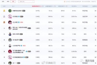 6月抖音带货TOP10：广东夫妇13.3亿打破记录！