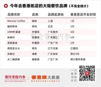 最快增长近18倍，去香港开店成为新风口？