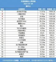 9号直播带货日榜：多余和毛毛姐成抖音榜首，时大漂亮快手销量第一