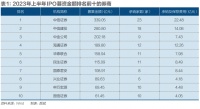 A股IPO中考：融资规模领跑全球