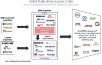 报告称 NAND 闪存市场将结束近两年的下滑，今年第三季度再次增长