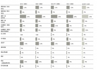 调研230个家办后，发现行业有11个变化