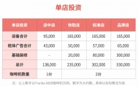 9.9元咖啡价格战：加盟商陪跑，店员“无休”