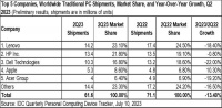 IDC：2023 年第二季度全球 PC 出货量同比下降 13.4%