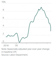 美国CPI又降了，但美联储还是不会放弃加息？