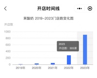欲定价68元一杯的茉酸奶：贵过喜茶奈雪，半年疯狂开店900家