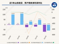 “永不晚点”却三年亏损110亿，山东航空摘牌退市