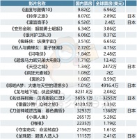 《碟中谍7》首日仅5000万，好莱坞电影脱锚进行时