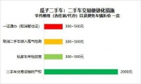 瓜子二手车：二手车大流通新政1年，推动二手车成交均价下降6000元