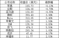 美股周二：三大股指全线上涨，微软涨近4%，京东跌4.5%
