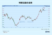 今夜，全世界都在等待特斯拉