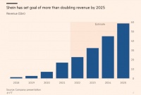被Temu诉反垄断后，SHEIN上市前面临哪些法律挑战？