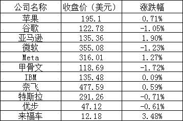 美股周三:三大股指全线上线,苹果股价再创历史新高,特斯拉跌0.71%