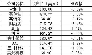 美股周三:三大股指全线上线,苹果股价再创历史新高,特斯拉跌0.71%