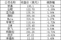 美股周三：三大股指全线上线，苹果股价再创历史新高，特斯拉跌0.71%