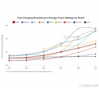 近日，Counterpoint公布2023年Q1季度各大手机品牌平均快充功率……