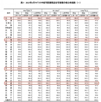 楼市半年报：5城新房二手房价格齐涨