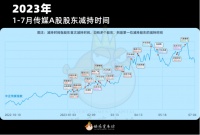 共套现108.5亿，传媒股借AIGC逢高减持上瘾了？
