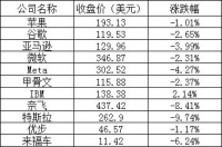 美股周四：三大股指走势分化，纳指跌逾2%，奈飞跌超8%
