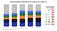 全球智能手机市场第二季度分析 厂商窥探到了“天机”