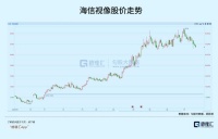 一只逆势翻倍的国产彩电巨头