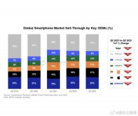 Counterpoint公布Q2季度全球智能手机销量排名Top5