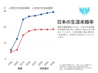 日本第一批坚持不婚的人，开始后悔了？
