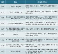 一流的城市，都在高调回归实体经济