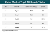 CINNO Research：第二季中国消费级市场AR产品销量同比增长251%
