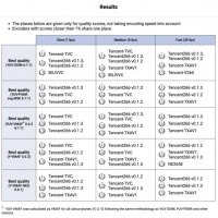 15 个世界第一！腾讯斩获MSU世界视频编码器大赛全场最佳
