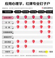 心理学人，毕业就失业？