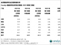 传音干掉了vivo，跻身全球智能手机市场Top5……