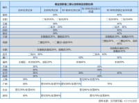 “认房不认贷”，改善换房首付降百万？