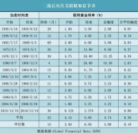美国超速加息，伤到了谁？