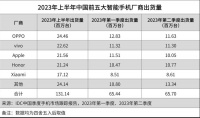 OPPO上半年出货量稳居第一