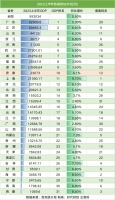 31地半年GDP放榜，安徽再超上海