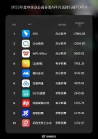 去年十大办公商务类APP：钉钉位居第一！