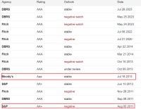 时隔12年又有巨头下调美国评级，惠誉降至AA+