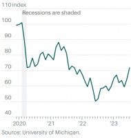 说好的衰退呢？CEO们也看不懂美国经济