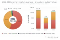 韩国存储双雄，再次领先