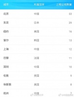 杭州7家企业上榜世界500强