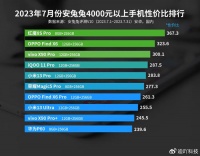 7月手机性价比榜单出炉：红米占据两个第一，你选对了吗？
