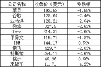 美股周三：纳指跌逾2%，谷歌微软跌超2%，小鹏收跌6%