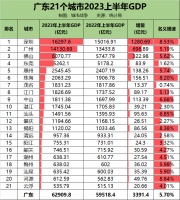 佛山是靠什么拉开与东莞的差距？