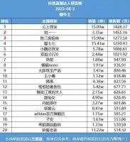 2号直播带货日榜：东方甄选跌出榜单，快手无人爱销量第一