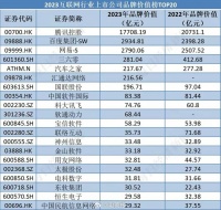 腾讯1.77万亿元蝉联榜首，百度反超网易位列第二……