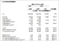 阿里季度营收增长14%，淘天CEO：持续投入价格力战役