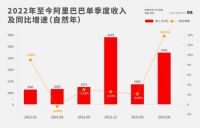 阿里营收重回两位数增速，好日子来了