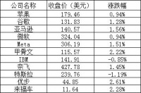 美股周一：三大股指全线上涨，纳指涨超1%，特斯拉跌1.19%
