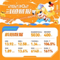 斗鱼2023年Q2营收13.92亿，净利润6140万